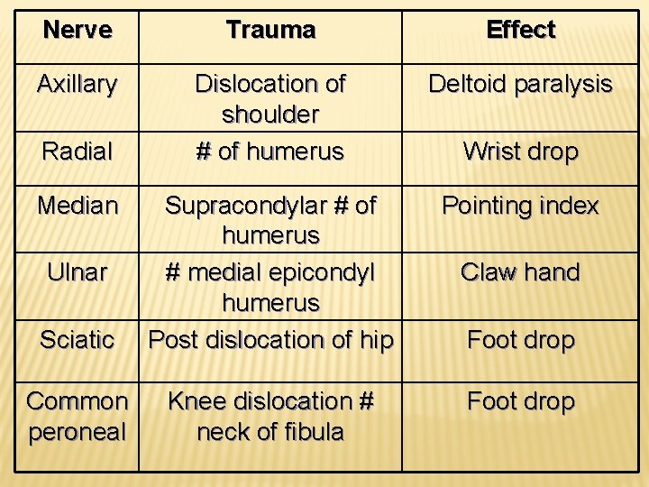 Nerve Trauma Effect Axillary Dislocation of shoulder # of humerus Deltoid paralysis Pointing index