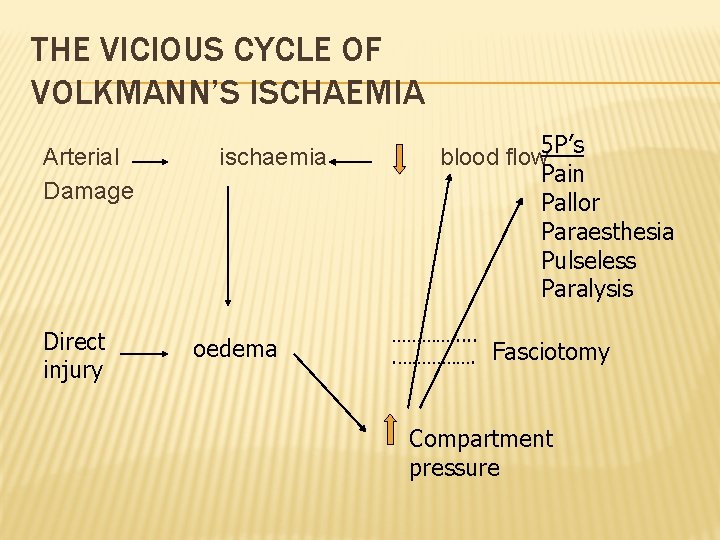 THE VICIOUS CYCLE OF VOLKMANN’S ISCHAEMIA Arterial ischaemia blood flow 5 P’s Pain Damage