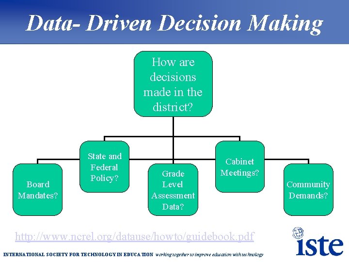 Data- Driven Decision Making How are decisions made in the district? Board Mandates? State