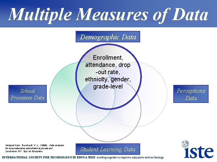 Multiple Measures of Data Demographic Data School Processes Data Adapted from: Bernhardt, V. L.