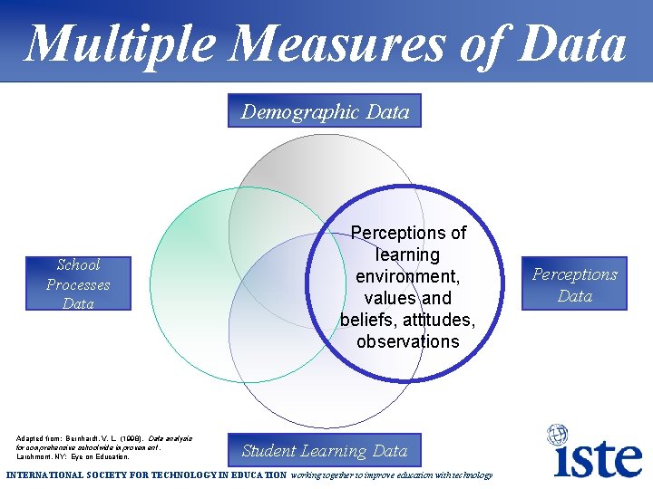 Multiple Measures of Data Demographic Data School Processes Data Adapted from: Bernhardt, V. L.