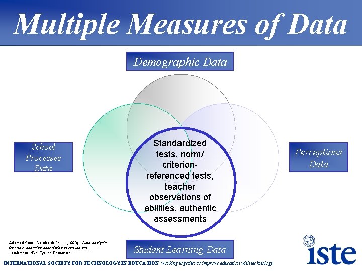 Multiple Measures of Data Demographic Data School Processes Data Adapted from: Bernhardt, V. L.