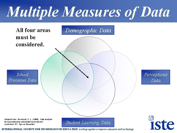 Multiple Measures of Data All four areas must be considered. Demographic Data Perceptions Data