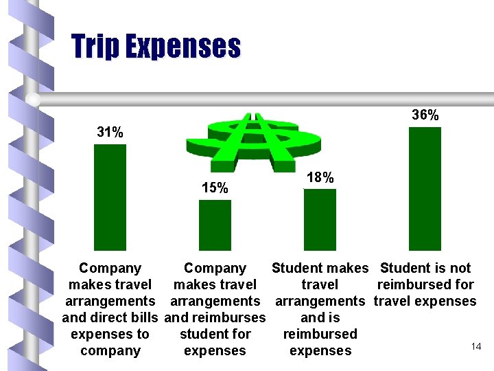 Trip Expenses 36% 31% 15% 18% Company Student makes Student is not makes travel