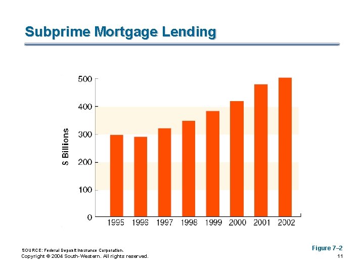 Subprime Mortgage Lending SOURCE: Federal Deposit Insurance Corporation. Copyright © 2004 South-Western. All rights