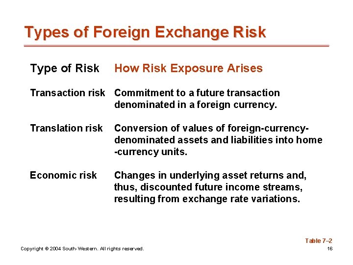 Types of Foreign Exchange Risk Type of Risk How Risk Exposure Arises Transaction risk