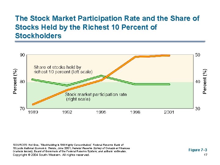 The Stock Market Participation Rate and the Share of Stocks Held by the Richest
