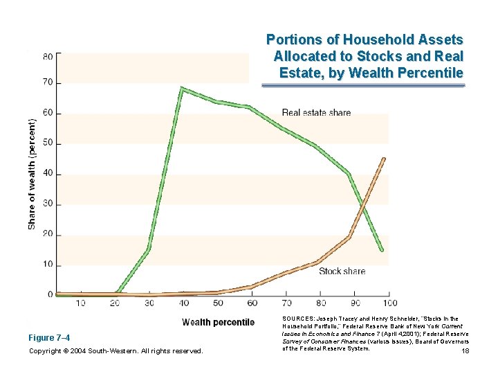 Portions of Household Assets Allocated to Stocks and Real Estate, by Wealth Percentile Figure