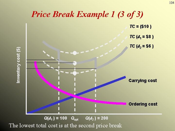 104 Price Break Example 1 (3 of 3) TC = ($10 ) TC (d