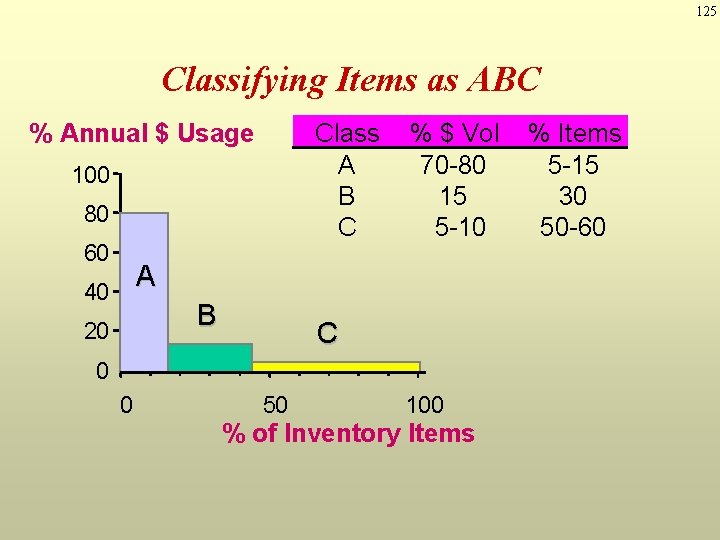 125 Classifying Items as ABC Class A B C % Annual $ Usage 100