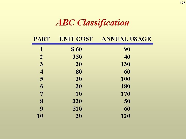 126 ABC Classification PART UNIT COST ANNUAL USAGE 1 2 3 4 5 6