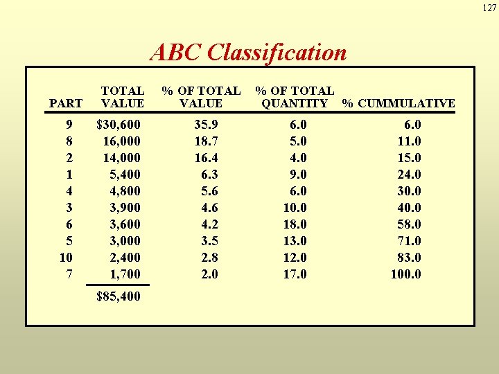 127 ABC Classification PART 9 8 2 1 4 3 6 5 10 7