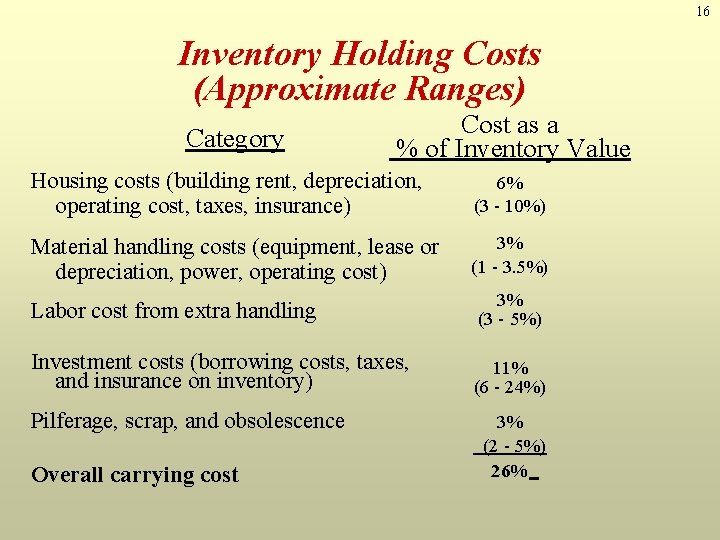 16 Inventory Holding Costs (Approximate Ranges) Category Cost as a % of Inventory Value