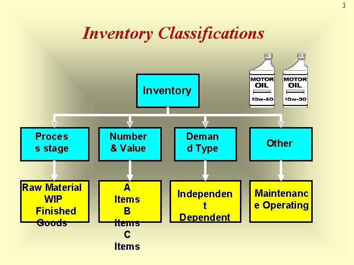 3 Inventory Classifications Inventory Proces s stage Number & Value Raw Material WIP Finished