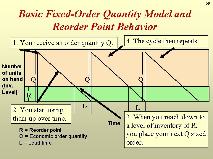 59 Basic Fixed-Order Quantity Model and Reorder Point Behavior 1. You receive an order