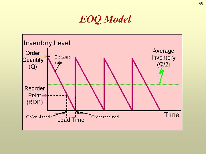 60 EOQ Model Inventory Level Order Quantity (Q) Average Inventory (Q/2) Demand rate Reorder