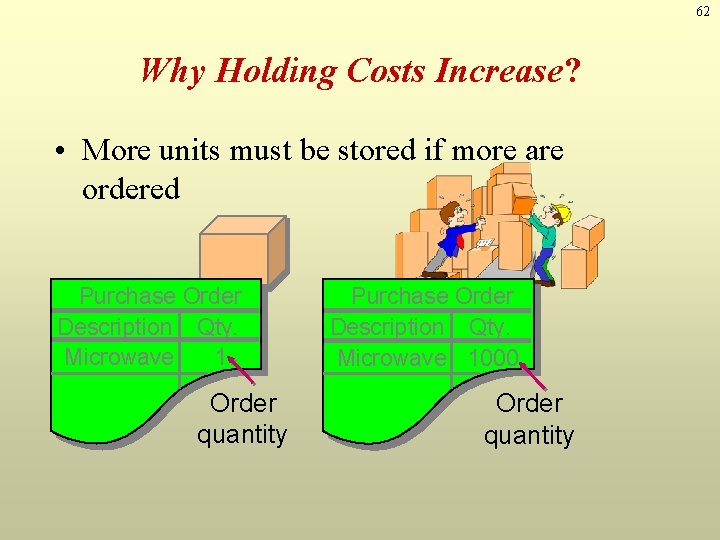 62 Why Holding Costs Increase? • More units must be stored if more are