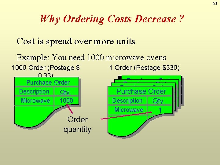 63 Why Ordering Costs Decrease ? Cost is spread over more units Example: You