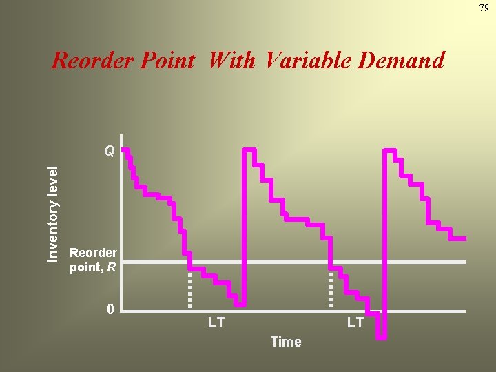 79 Reorder Point With Variable Demand Inventory level Q Reorder point, R 0 LT