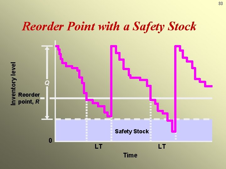 80 Inventory level Reorder Point with a Safety Stock Q Reorder point, R Safety