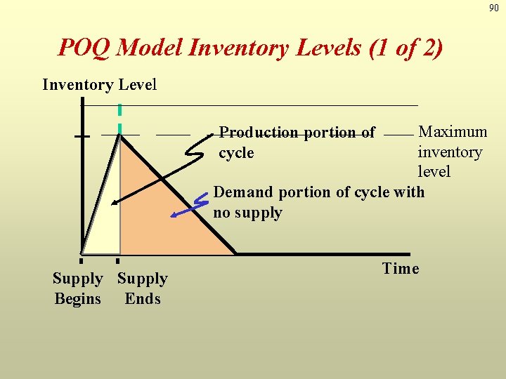 90 POQ Model Inventory Levels (1 of 2) Inventory Level Maximum inventory level Demand