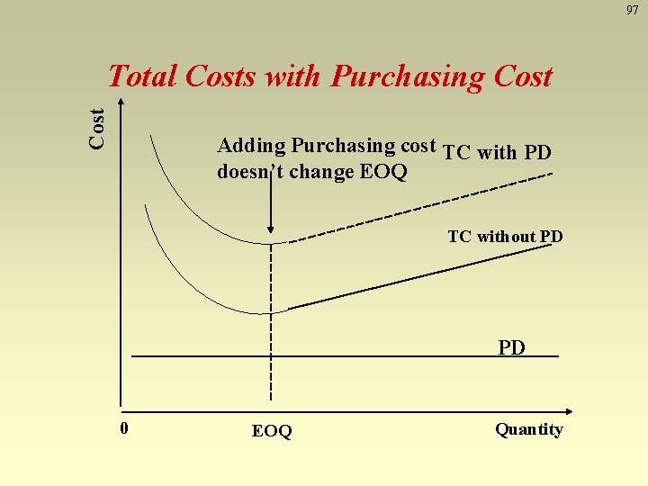 97 Cost Total Costs with Purchasing Cost Adding Purchasing cost TC with PD doesn’t