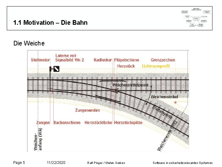 1. 1 Motivation – Die Bahn Die Weiche Page 5 11/22/2020 Ralf Pinger / 1. 1 Motivation – Die Bahn Die Weiche Page 5 11/22/2020 Ralf Pinger /