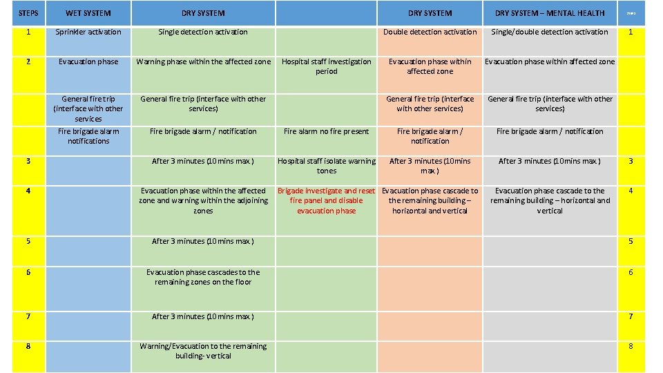 STEPS WET SYSTEM DRY SYSTEM – MENTAL HEALTH STEPS 1 Sprinkler activation Single detection