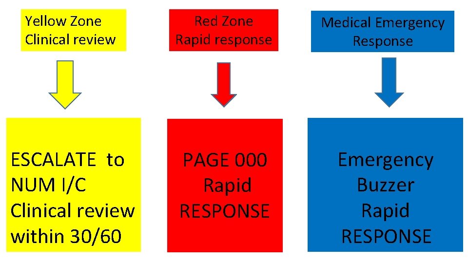 Yellow Zone Clinical review Red Zone Rapid response Medical Emergency Response ESCALATE to NUM