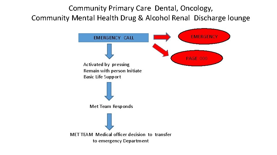 Community Primary Care Dental, Oncology, Community Mental Health Drug & Alcohol Renal Discharge lounge