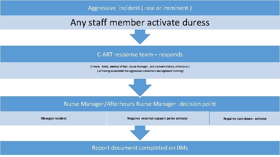 Aggressive incident ( real or imminent ) Any staff member activate duress C-ART response