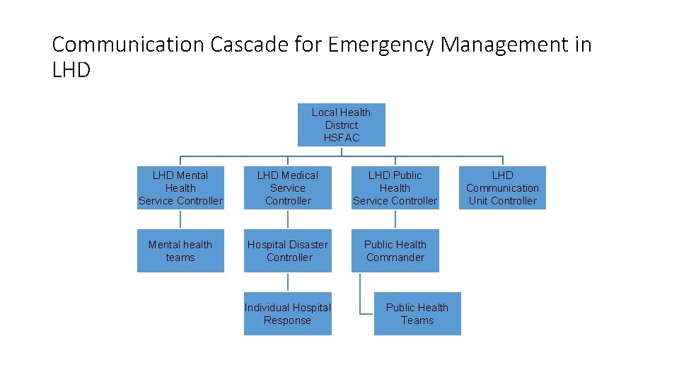 Communication Cascade for Emergency Management in LHD Local Health District HSFAC LHD Mental Health