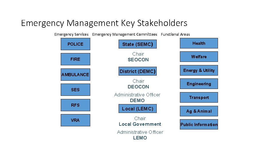 Emergency Management Key Stakeholders Emergency Services Emergency Management Committees Functional Areas POLICE State (SEMC)