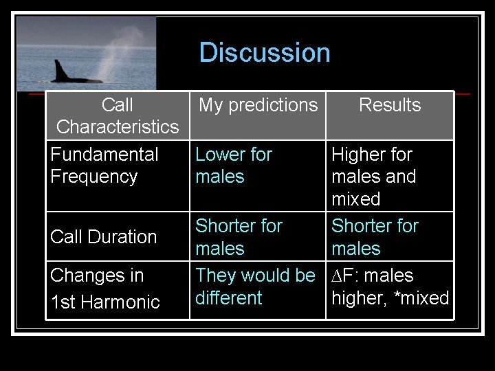 Discussion Call My predictions Results Characteristics Fundamental Lower for Higher for Frequency males and Discussion Call My predictions Results Characteristics Fundamental Lower for Higher for Frequency males and