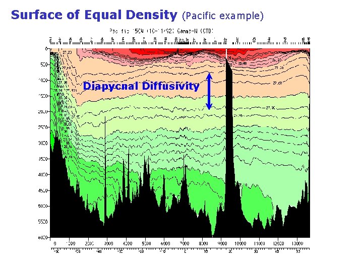 Surface of Equal Density (Pacific example) Diapycnal Diffusivity 