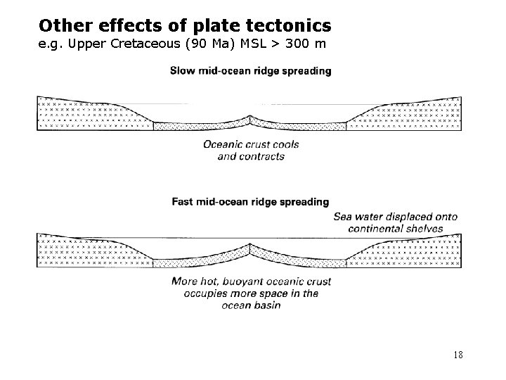 Other effects of plate tectonics e. g. Upper Cretaceous (90 Ma) MSL > 300