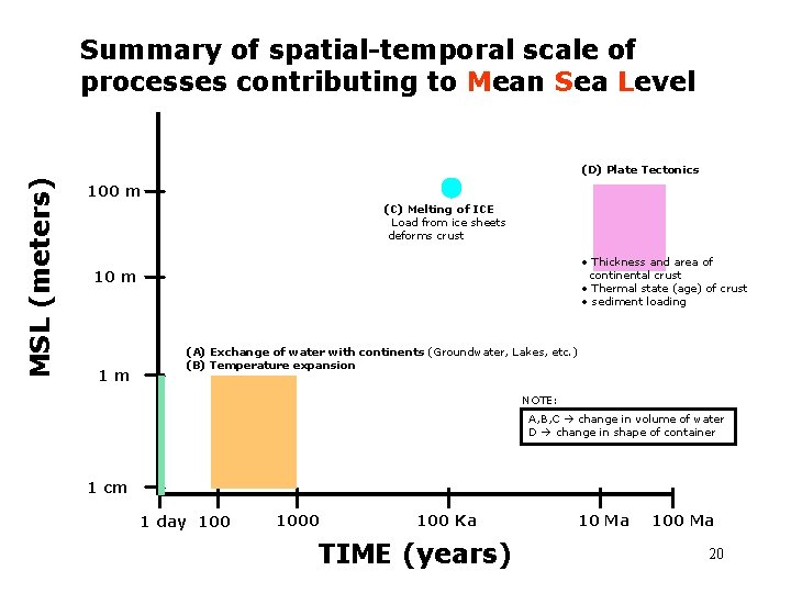 Summary of spatial-temporal scale of processes contributing to Mean Sea Level MSL (meters) (D)