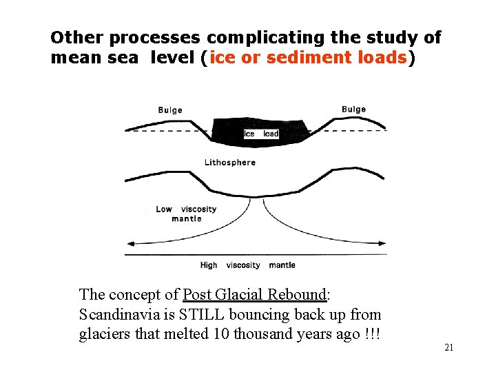 Other processes complicating the study of mean sea level (ice or sediment loads) The