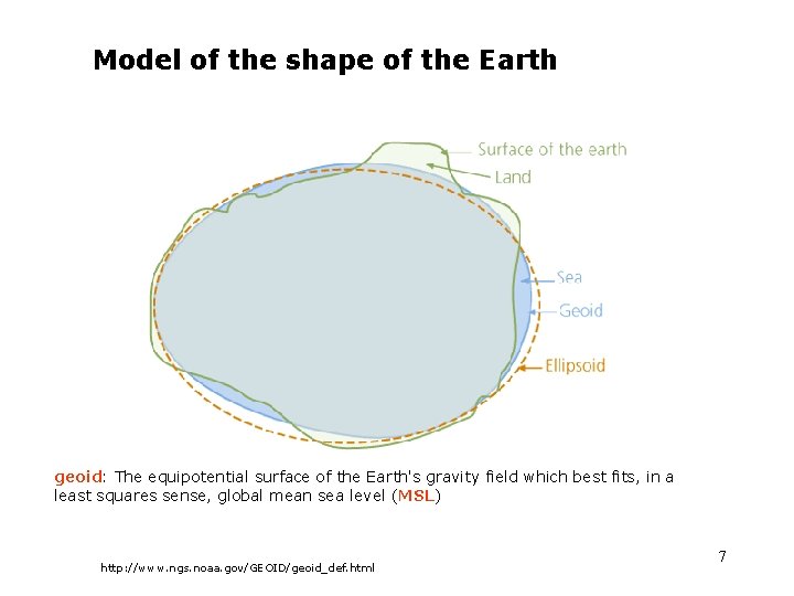 Model of the shape of the Earth geoid: The equipotential surface of the Earth's