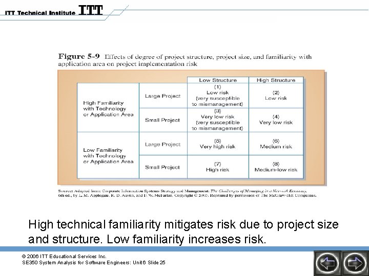 High technical familiarity mitigates risk due to project size and structure. Low familiarity increases