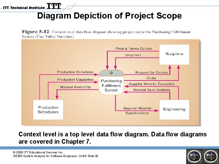 Diagram Depiction of Project Scope Context level is a top level data flow diagram.