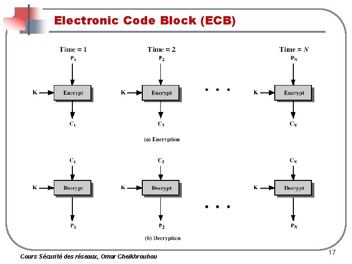 Electronic Code Block (ECB) Cours Sécurité des réseaux, Omar Cheikhrouhou 17 