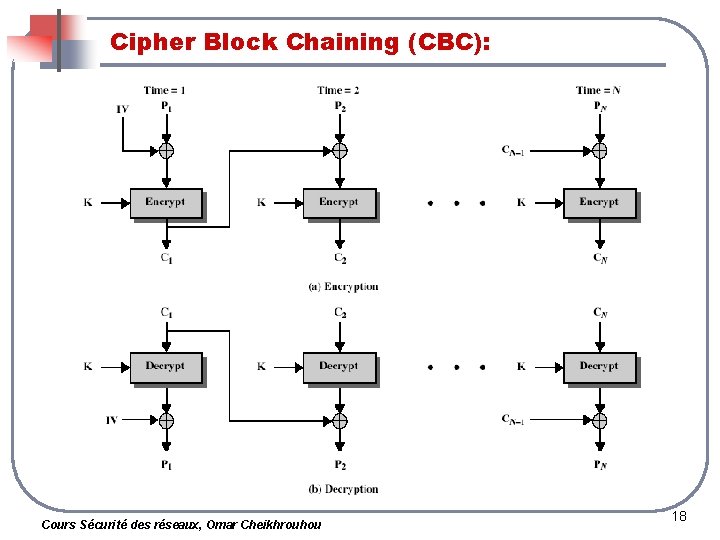 Cipher Block Chaining (CBC): Cours Sécurité des réseaux, Omar Cheikhrouhou 18 