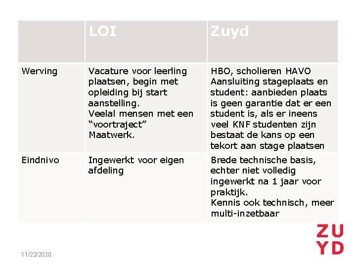 LOI Zuyd Werving Vacature voor leerling plaatsen, begin met opleiding bij start aanstelling. Veelal