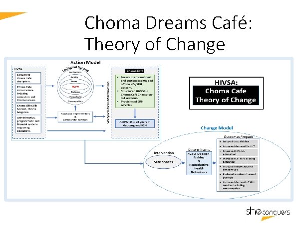 Choma Dreams Café: Theory of Change DATE: 14 Sept `16 