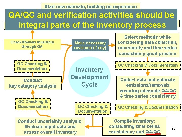 Start new estimate, building on experience of previous inventories (if available) QA/QC and verification