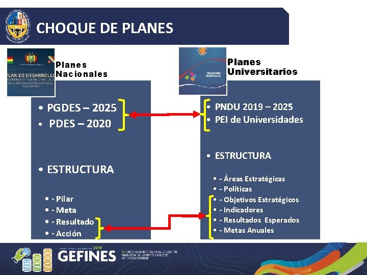 CHOQUE DE PLANES Planes Universitarios Planes Nacionales • PGDES – 2025 • PDES –
