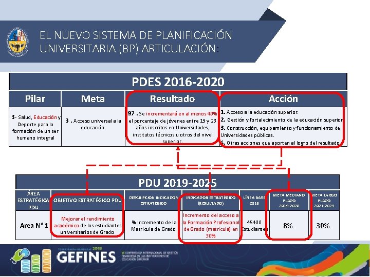 EL NUEVO SISTEMA DE PLANIFICACIÓN UNIVERSITARIA (BP) ARTICULACIÓN: PDES 2016 -2020 Pilar Meta Resultado