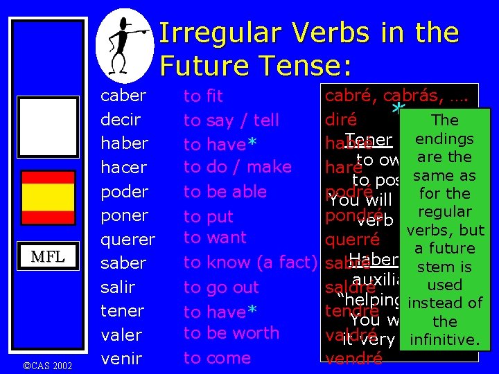 Irregular Verbs in the Future Tense: MFL ©CAS 2002 caber decir haber hacer poder