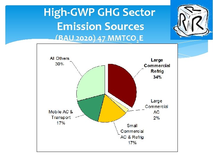 High-GWP GHG Sector Emission Sources (BAU 2020) 47 MMTCO 2 E 6 High-GWP GHG Sector Emission Sources (BAU 2020) 47 MMTCO 2 E 6